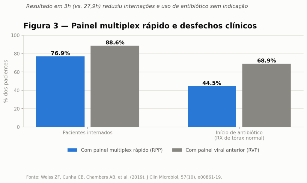 Gráfico de barras comparando desfechos clínicos entre o uso de um painel molecular respiratório rápido e um painel viral convencional, taxa de internação de 76,9% com o painel rápido contra 88,6% com o convencional, e início de antibiótico empírico de 44,5% contra 68,9%, segundo estudo de Weiss et al. (2019) no Journal of Clinical Microbiology.)
