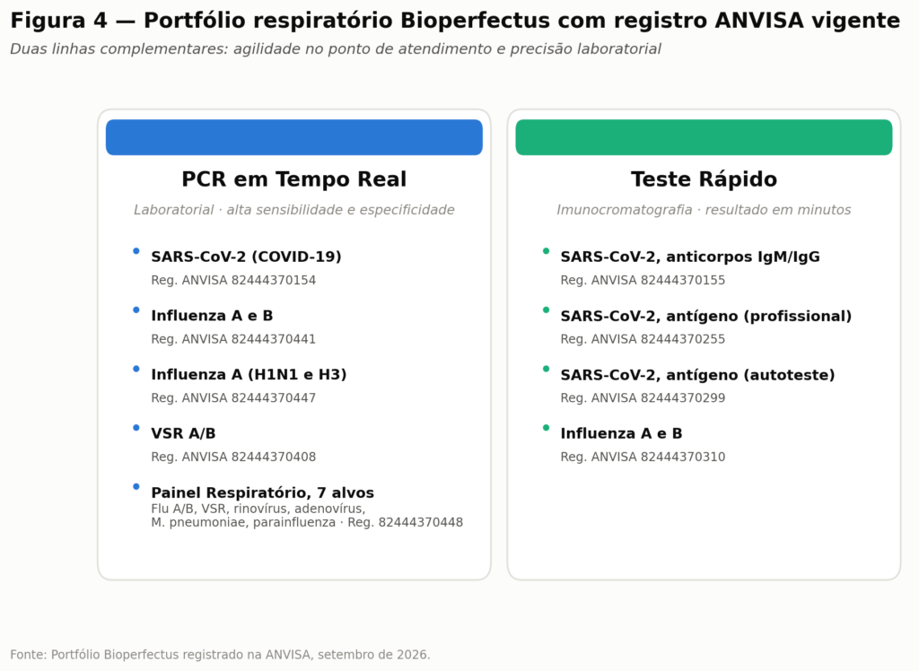 Portfólio respiratório da Bioperfectus com registro ANVISA, dividido em duas colunas, linha de PCR em Tempo Real (SARS-CoV-2, Influenza A e B, Influenza A H1N1/H3, VSR A/B e Painel Respiratório de 7 alvos) e linha de Testes Rápidos (SARS-CoV-2 anticorpos e antígeno, e Influenza A e B), cada produto com seu número de registro ANVISA.)